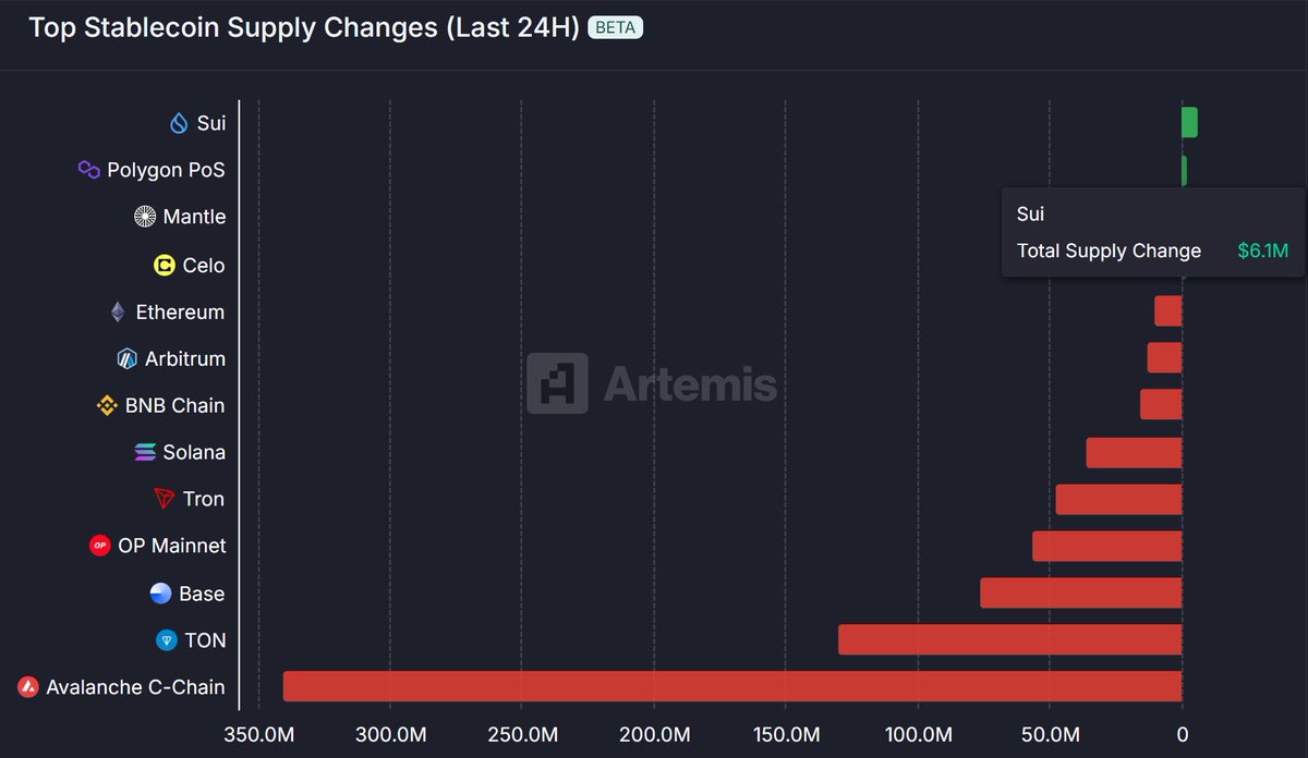 Torero_Romero's tweet image. $SUI saw the highest stablecoin inflows across all blockchains, recording a $6.1M increase in the last 24h, while most other chains faced massive outflows.