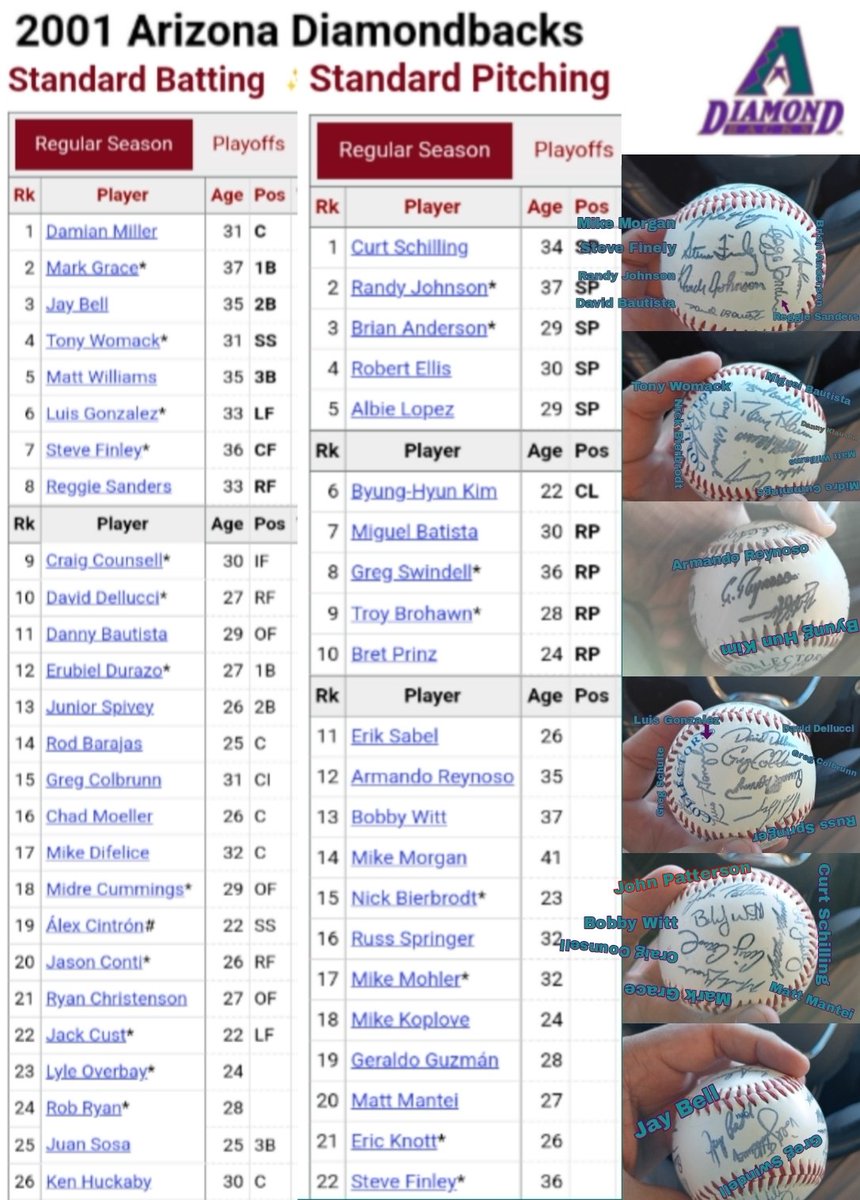 ACastllo37's tweet photo. @DHallDbacks @Dbacks is there someone I can take this to, to try and get it authenticated or something!?!!
I promise I'm not even trying to sell it I just wanna make a wild display for my sons centered around it!!
Got this from another fan today and was absolutely mind blown! 🤯 https://t.co/MTWUR9vsOd
