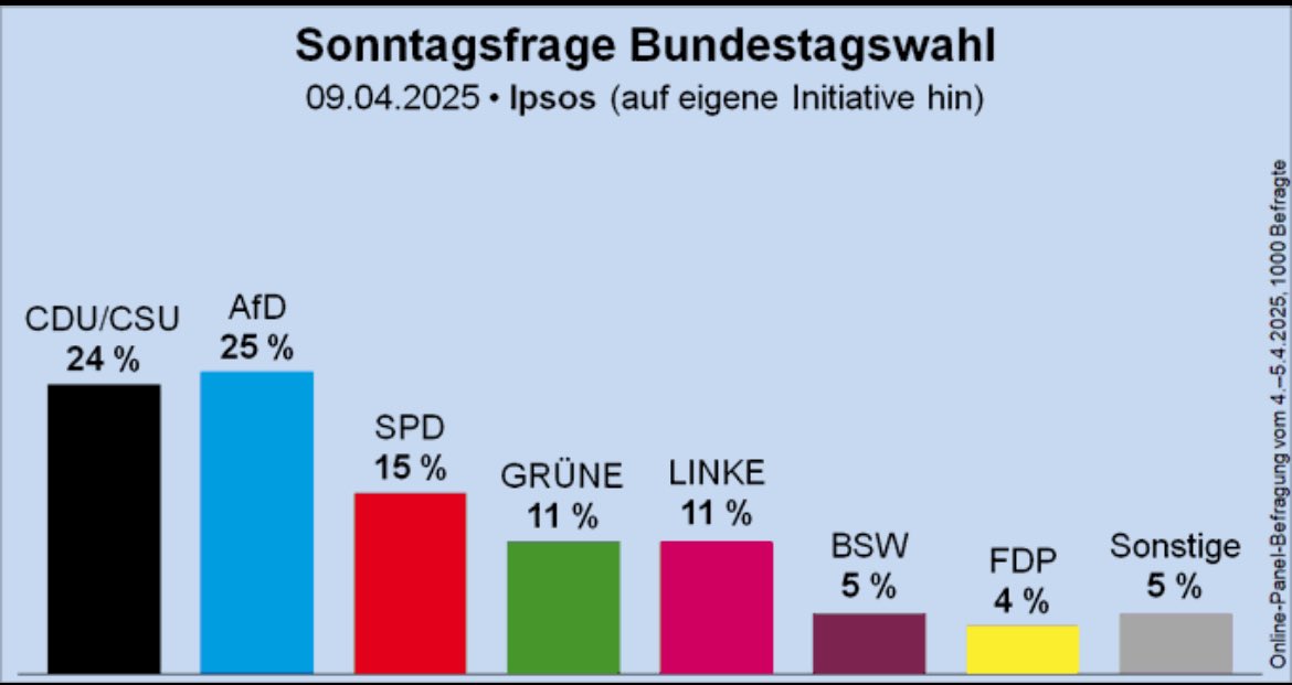 L'ultradestra tedesca di AfD - secondo l'ultimo sondaggio- sarebbe il primo partito in Germania.