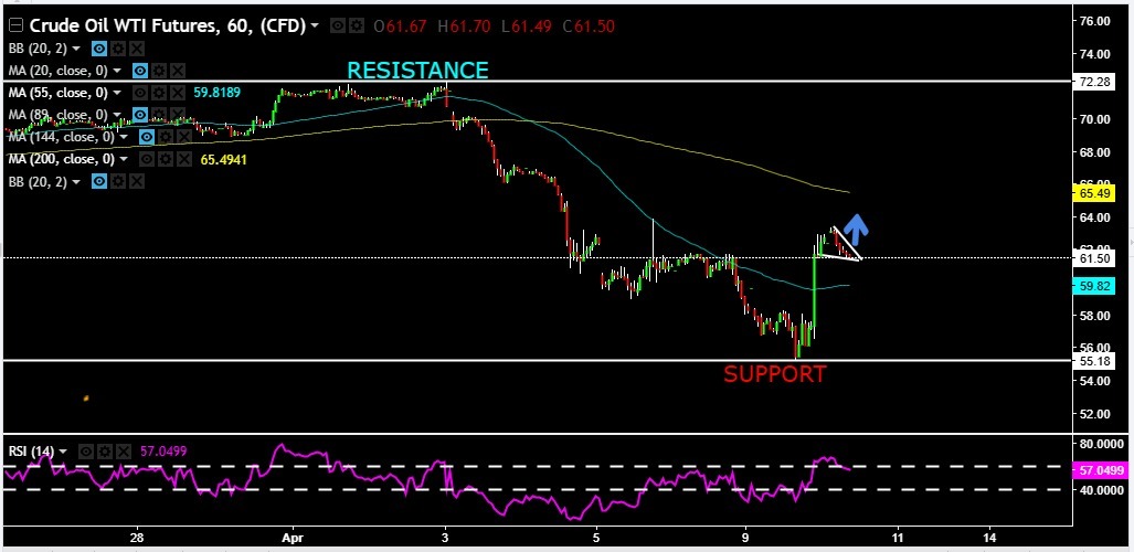 fx_jina's tweet photo. Right now CRUDE OIL is trading around $ 61.60. If it sustains above the level of 62 then it can test the level of 63, 64 &amp; 65 as well. On the other side if it comes bellow the level of 61 then it can retest the level of 60, 59 &amp; 58 as well. https://t.co/hpijOuneCX