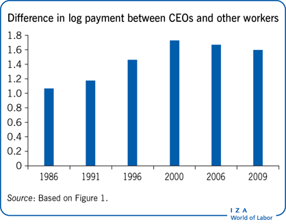 IZAWorldofLabor's tweet photo. "Increased competition affects the #payincentives firms provide to their managers and may also affect overall pay structures," says Priscila Ferreira @UMinho_Oficial in her article: 'Market competition and executive pay'. #executivepay #performancepay
https://t.co/j8Kqs0rcQU https://t.co/gD8ZCT0FsS