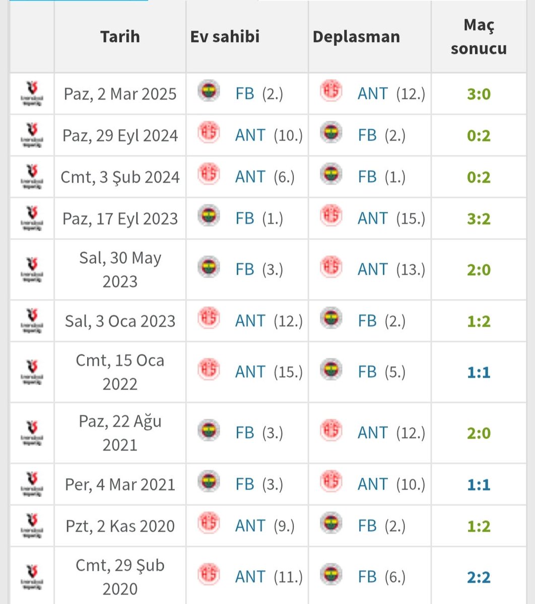 Fenerbahçe'ye karşı bu 4 pilot kulübün rezalet istatistiklerine bakın da utanın!

Hatay - son 8 maç 0 puan 

Rize - son 12 maç 0 puan 

Kasımpaşa - son 12 maç 0 puan

Antalyaspor - son 11 maç 0 galibiyet

Bu işin peşini bırakmamalıyız. Paylaşıp yayalım.