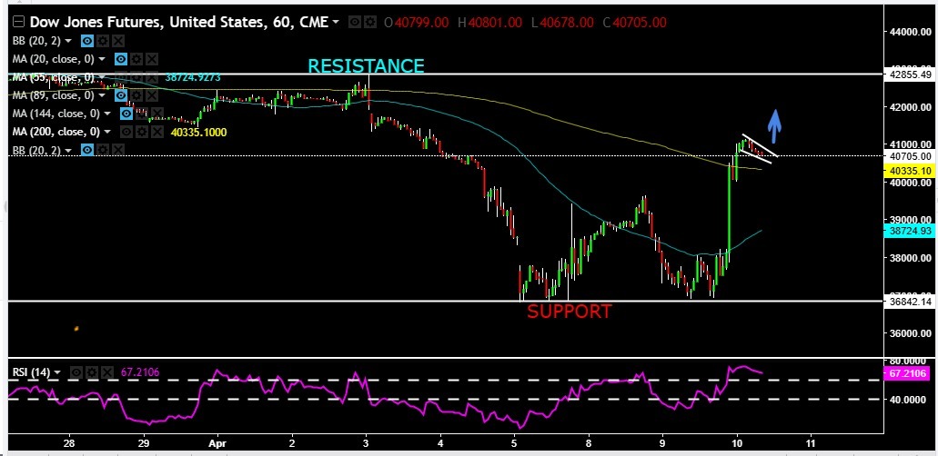 fx_jina's tweet photo. Right now #DowJones  is trading around 40738. If it sustains above the level of 40800 then it can test the level of 41000, 41500 &amp; 42000 as well. On the other side if it comes below the level of 40500 then it can retest the level of 40000, 39500 &amp; 39000 as well. https://t.co/y9ctZRnrxJ