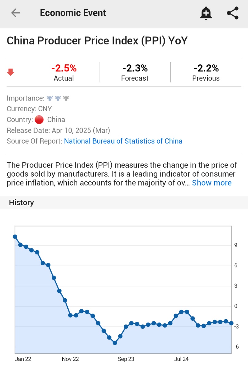 ⚫️"Inflazione PPI in Cina: A Marzo Registrato un Calo del -2,5% Annua"