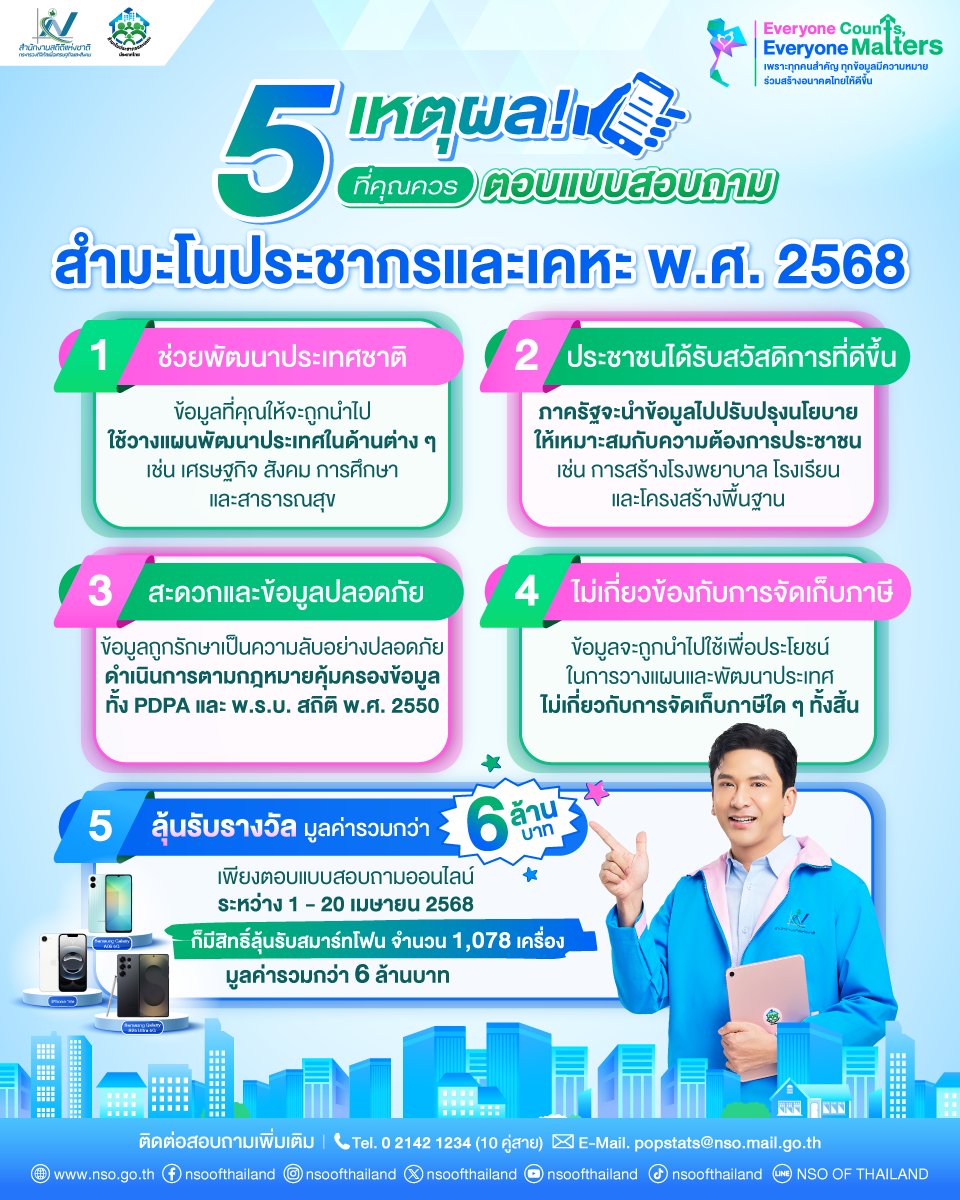 5 เหตุผลที่คุณควรตอบแบบสอบถาม "สำมะโนประชากรและเคหะ พ.ศ. 2568" การเก็บรวบรวมข้อมูลครั้งสำคัญที่สุดของประเทศไทย
.
1️⃣ ช่วยวางแผนและนโยบายของประเทศให้ดีขึ้น ทั้งด้านเศรษฐกิจ สังคม และสาธารณสุข
2️⃣ ส่งเสริมให้ประชาชนได้รับสวัสดิการที่ตรงตามความต้องการ เช่น โรงพยาบาล โรงเรียน และระบบสาธารณูปโภค
3️⃣ ข้อมูลได้รับการดูแลอย่างปลอดภัยตามกฎหมาย ทั้งกฎหมาย PDPA และ พ.ร.บ. สถิติ พ.ศ. 2550 ไม่มีการเผยแพร่ข้อมูลส่วนตัว
4️⃣ ข้อมูลที่ให้ ไม่เกี่ยวข้องกับการจัดเก็บภาษีใด ๆ ทั้งสิ้น ไม่ต้องกังวล
5️⃣ พิเศษ! มีสิทธิ์ลุ้นรับรางวัลมูลค่ารวมกว่า 6 ล้านบาท เพียงตอบแบบสอบถามออนไลน์ระหว่างวันที่ 1 - 20 เมษายน 2568 ลุ้นรับสมาร์ทโฟน รวม 1,078 เครื่อง ประกอบด้วย
🔹 Samsung Galaxy รุ่น S25 Ultra 5G
🔹 iPhone รุ่น 16e
🔹 Samsung Galaxy รุ่น A06 5G
.
📌 กฎและกติกาในการเข้าร่วมลุ้นรับของรางวัล
1. ตอบแบบสอบถามโครงการสำมะโนประชากรและเคหะ พ.ศ. 2568 ผ่านระบบออนไลน์
2. กรอกข้อมูลติดต่อสำหรับเข้าร่วมกิจกรรมลุ้นรับรางวัล
3. ระยะเวลาร่วมกิจกรรม 1 - 20 เม.ย. 2568
4. จำกัดสิทธิ์ผู้โชคดี 1 รางวัล ต่อ 1 ครัวเรือน
5. การตัดสินของสำนักงานสถิติแห่งชาติถือเป็นที่สิ้นสุด
6. ของรางวัลไม่สามารถแลกหรือเปลี่ยนเป็นเงินสดได้
-------------------------------
📌 อย่ารอช้า! มาร่วมสร้างการเปลี่ยนแปลงไปด้วยกัน
📲 วันที่ 1-20 เม.ย. 2568  สามารถเลือกตอบแบบสอบถามออนไลน์ช่องทางใดช่องทางหนึ่ง จาก 3 ช่องทาง ดังนี้
1️⃣ เว็บไซต์ "𝗐𝗐𝗐.𝗇𝗌𝗈.𝗀𝗈.𝗍𝗁"
2️⃣ แอปพลิเคชัน "ทางรัฐ"
3️⃣ เว็บไซต์ "ทางรัฐ.𝖼𝗈𝗆"
.
👩‍💻 วันที่ 21 เม.ย. - 19 มิ.ย. 2568 พบเจ้าหน้าที่ภาคสนาม "คุณมาดี" ลงพื้นที่เก็บข้อมูลทั่วประเทศ
.
Everyone Counts, Everyone Matters.
เพราะทุกคนสำคัญ ทุกข้อมูลมีความหมาย ร่วมสร้างอนาคตไทยให้ดีขึ้น
.
ติดต่อสอบถามเพิ่มเติม
📞 Tel. 0-2142-1234 (10 คู่สาย)
📧 E-Mail: 𝗉𝗈𝗉𝗌𝗍𝖺𝗍𝗌@𝗇𝗌𝗈.𝗆𝖺𝗂𝗅.𝗀𝗈.𝗍𝗁
.
#สำนักงานสถิติแห่งชาติ #สถิติ #สสช #NSOofThailand #NSO #กระทรวงดิจิทัลเพื่อเศรษฐกิจและสังคม #สำมะโนประชากรและเคหะ2568 #DigitalCensus #EveryoneCountsEveryoneMatters #เพราะทุกคนสำคัญ #เพราะทุกคนสำคัญทุกข้อมูลมีความหมาย #ร่วมสร้างอนาคตไทยให้ดีขึ้น