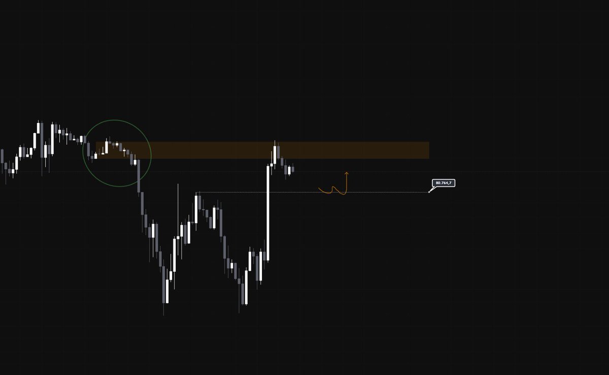 Fiyat KISA VADE için teknik olarak ne durumda?
Btc 4h Chart ✅

1⃣ Bitcoin de gelen satışlar yeşil daire ile belirttiğim bölgede başladı. 

2⃣ Dün tarife ertelenme haberiyle pumplayan fiyat ancak yeşil bölgeye kadar gidebildi. 

Fiyat ne söylüyor? 🗣️
💫Yeşil bölgenin üzerine