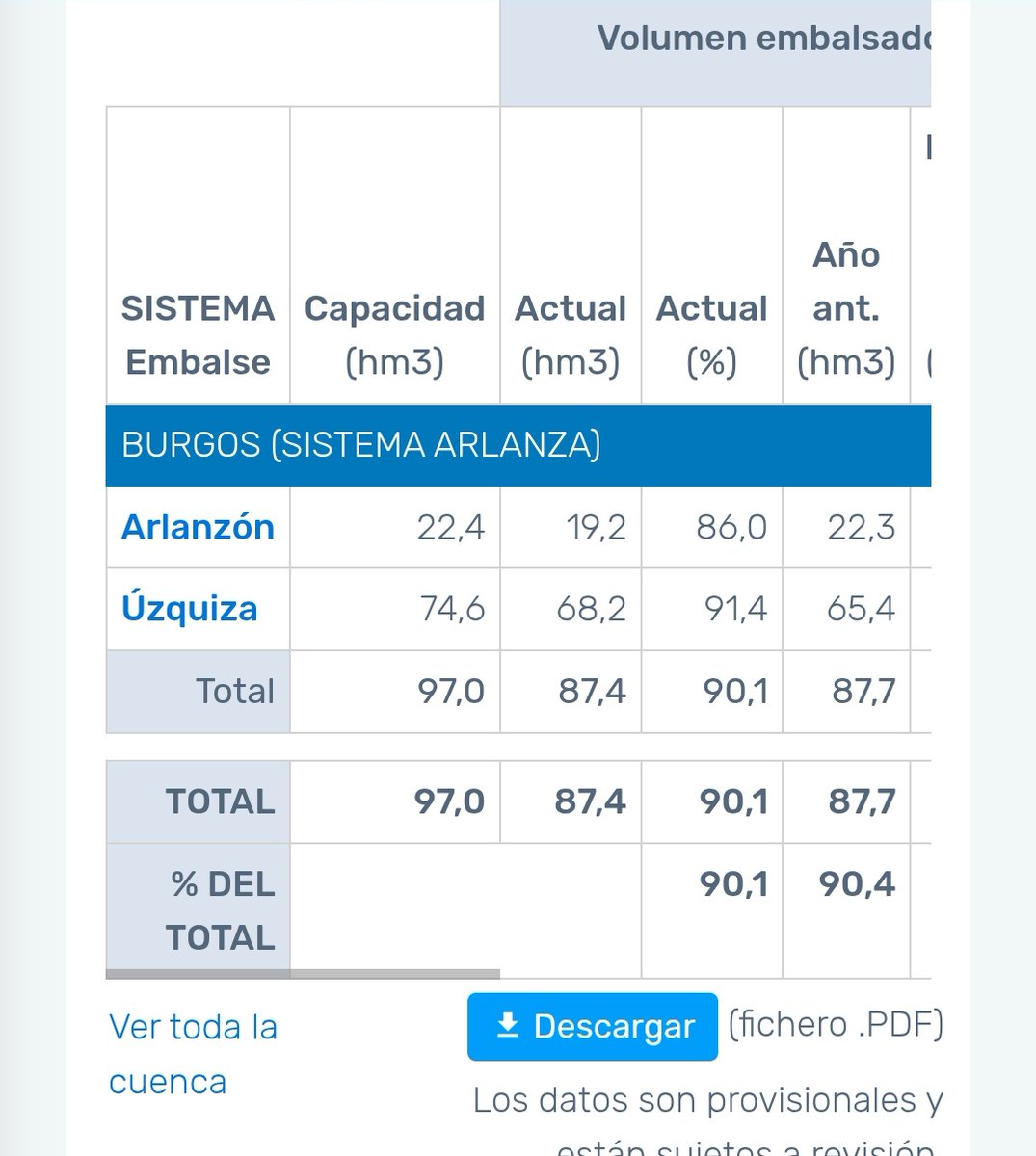 Así como están actualmente los embalses de nuestra provincia.