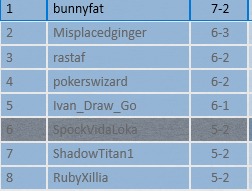 Vinicius Raymundi (@vini_spock) on Twitter photo Top 8 Standard challenge with Mono Red Aggro, I hadn't played for a while and I asked <a href="/Gust_Pedra/">Gustavo Parra (Pedra)</a> for a good list, and it performed very well 😁
<a href="/fireshoes/">Robert Taylor🔥</a> Top 8 Standard challenge with Mono Red Aggro, I hadn't played for a while and I asked <a href="/Gust_Pedra/">Gustavo Parra (Pedra)</a> for a good list, and it performed very well 😁
<a href="/fireshoes/">Robert Taylor🔥</a>