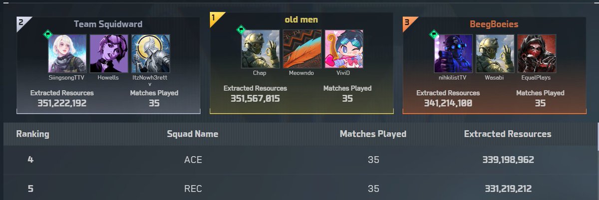 Won this Delta Force Global League Tournament with <a href="/ChapFN/">Chap</a> and <a href="/VividFN/">Vivid</a> 🏆