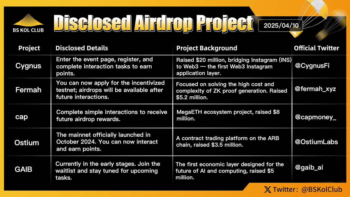 BSKolClub's tweet photo. Disclosed Airdrop Projects #Issue47 🪂
On April 10, former U.S. President Donald Trump announced a 90-day suspension of certain tariffs, covering reciprocal tariffs and categories with a 10% rate. The measure took effect immediately and triggered a swift chain reaction across global markets.
Driven by the positive news, the three major U.S. stock indices surged. The Nasdaq jumped over 4%, led by a strong rebound in tech stocks. The S&P 500 rose by 3.3%, marking its largest single-day gain in recent months, while the Dow Jones Industrial Average climbed 2.7%. Risk-off sentiment in the market noticeably eased, and investors’ risk appetite increased.
Meanwhile, the crypto market also responded strongly. Following the announcement, Bitcoin quickly broke through the $83,000 mark, peaking at $83,554.9 with a daily gain of 6%. Other major crypto assets, including Ethereum and Solana, also saw significant increases, with market liquidity bouncing back sharply.
In response to the announcement, traders rapidly adjusted their expectations for the Federal Reserve's monetary policy. While markets had previously anticipated a rate cut in May, rate futures now show that investors are increasingly betting on a cut in June. Despite the short-term shift, the consensus remains that the Fed is expected to deliver a total of four rate cuts by the end of 2025, releasing more liquidity into the system.
Notably, China was excluded from the tariff exemption list, raising concerns over a potential escalation in the U.S.-China trade war. Analysts suggest this move may signal Trump’s intention to reinforce a tough stance on China and gain leverage for his presidential campaign. If tensions continue to rise, global supply chains and cross-border trade may once again face heightened uncertainty.
On April 10, Binance will launch the second round of its community voting for delisting tokens. Tokens up for potential delisting include: ZEC, JASMY, FTT, STPT, ARK, ARDR, GPS, MBL, PERP, MKN, WING, LTO, FLM, BSW, ALPACA, VOXEL, and PDA.
BS KOL Club has carefully selected a few of the hottest airdrop projects for everyone:
#Cygnus: Bridging Instagram to Web3 — the first Web3 application layer for Instagram.
#Fermah: Dedicated to solving the high cost and complexity of ZK proof generation.
#cap: A project within the MegaETH ecosystem.
#Ostium: A contract trading platform on the Arbitrum (ARB) chain.
#GAIB: The first economic layer designed for the future of AI and computing.
BS KOL Club will continue to follow the latest developments of these quality projects and bring timely updates to everyone. Stay tuned for premium projects and be the first to participate!