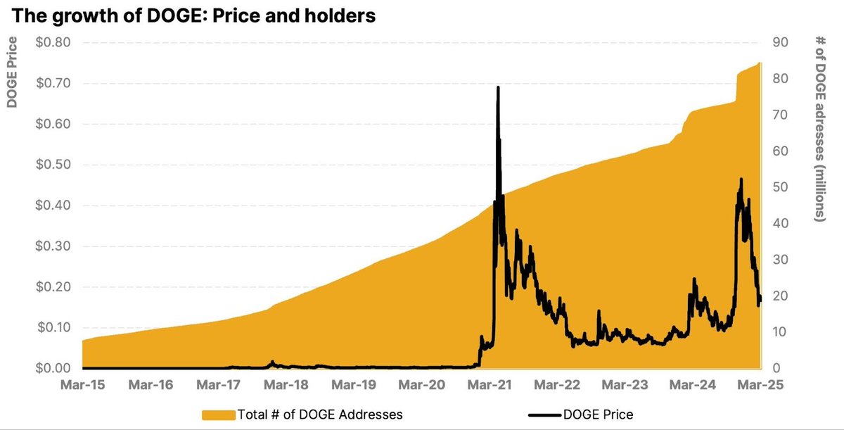 21shares's tweet photo. Dogecoin isn’t just a meme—it’s a movement.

With 130,000%+ returns, a $30B market cap, and 84M+ wallets, DOGE is rewriting what value means in the digital age.

Explore how culture, community, and memes drive this phenomenon. Read the full blog → 

https://t.co/wNFYdM2pjS https://t.co/ojfYEkVCwQ