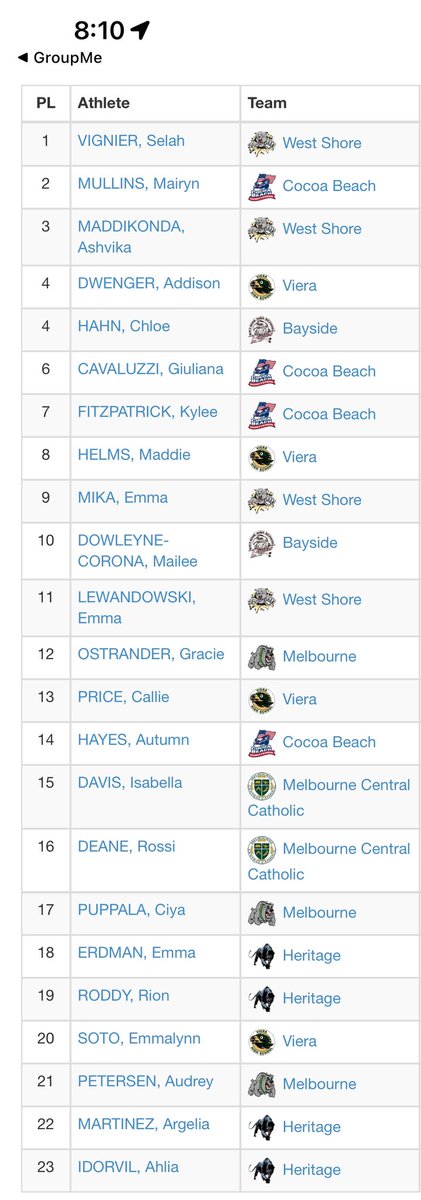 ChloeeHahnn's tweet photo. viera invite took 4th out of 23 in mile with a 6.10 https://t.co/dEP9uOo3eW