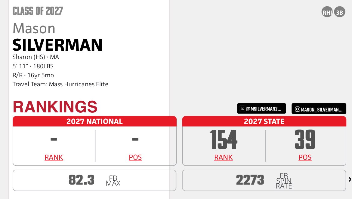 Mason Silverman (@msilverman2027) on Twitter photo Thank you <a href="/PBNewEngland/">Prep Baseball New England</a> for ranking me the 39th class of 2027 RHP in the state. <a href="/PB_Uncommitted/">Prep Baseball Uncommitted</a> <a href="/sharon_baseball/">Sharon Baseball</a> <a href="/hargo2213/">Robert Hargraves</a> <a href="/MAhurricanes/">Mass Hurricanes</a> <a href="/CoachMurdog/">Bryan Murray - MPE Baseball, LNTS</a> <a href="/CoachYaff/">Larry Yaffe</a> Thank you <a href="/PBNewEngland/">Prep Baseball New England</a> for ranking me the 39th class of 2027 RHP in the state. <a href="/PB_Uncommitted/">Prep Baseball Uncommitted</a> <a href="/sharon_baseball/">Sharon Baseball</a> <a href="/hargo2213/">Robert Hargraves</a> <a href="/MAhurricanes/">Mass Hurricanes</a> <a href="/CoachMurdog/">Bryan Murray - MPE Baseball, LNTS</a> <a href="/CoachYaff/">Larry Yaffe</a>