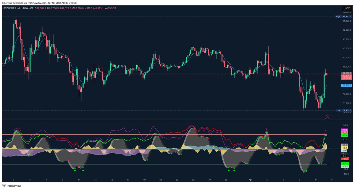 #Bitcoin just smashed through the $80K on the 4H

Holding above $82K = momentum continuation
Next upside targets:
→ $84.5K
→ $87.5K
→ $90K 

Bearish pullback if $82K fails:
→ $80K
→ $77.5K
→ $73,881 (major support)

BTC move’s got legs if bulls step up

#marketcipher