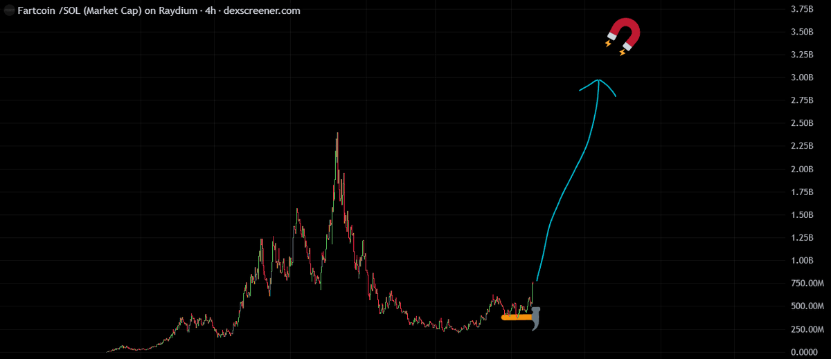 #Fartcoin STILL GOING BACK TO ATH 📈

$0.75 per #Fartcoin? Undervalued! 👎
$10 per #Fartcoin? Fair ! 👍

#Fartcoin story never gonna end! 🟩
This is piece of culture. Piece of us! 👥

Let's help #Fartcoin back to ATH! 💪

x.com/r1chwynn/statu…