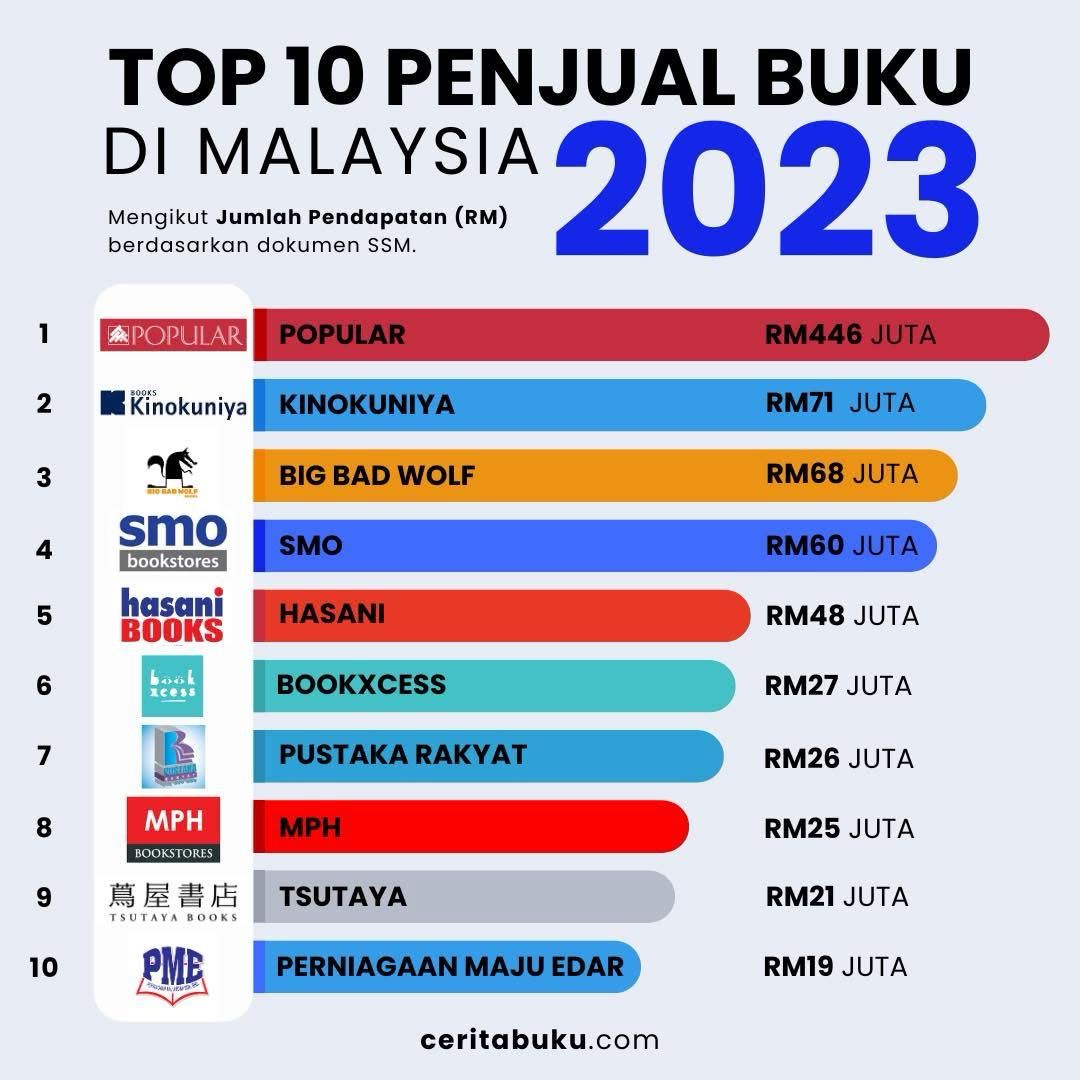 GEMPAK_KGS's tweet photo. "Min, kenapa asyik jual sesetengah buku eksklusif di Popular je? Kedai lain tak boleh ke??"

Ni antara sebabnya... Banyak cawangan, korang nak cari pun senang. Kat Popular Online atau Shopee Popular pun dah ada. Trimas atas sokongan anda juga~ 🥰 https://t.co/JbcRvkWElt