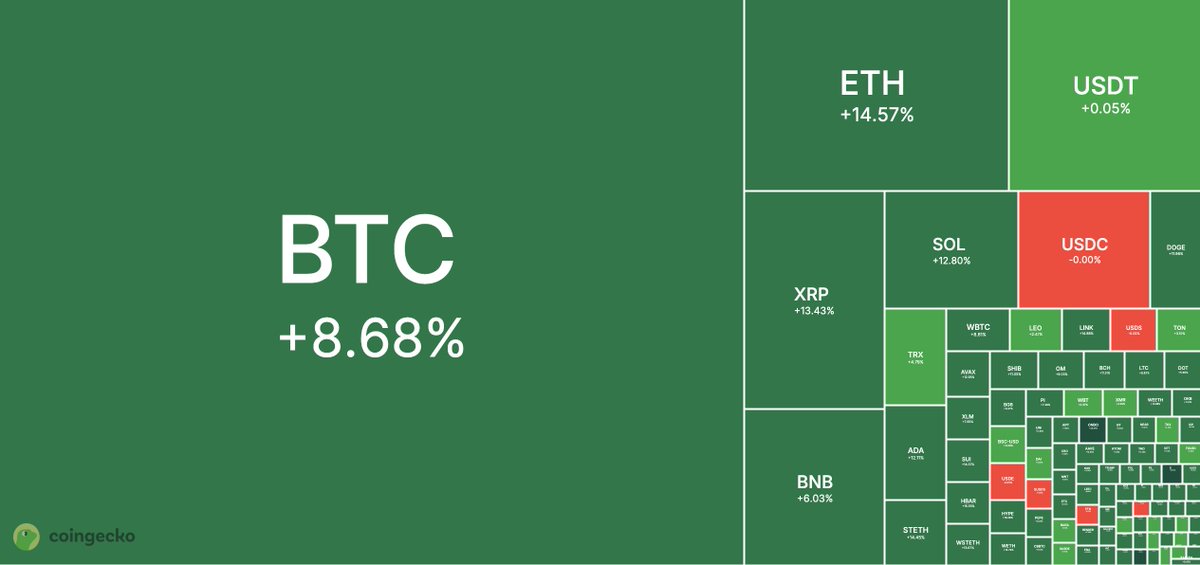 Total crypto market cap reclaims $2.7T after Trump pauses new tariffs for 90 days (except on China).

Did you buy the dip?