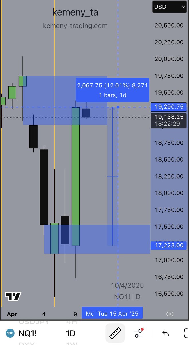 Something is going on…

$NQ