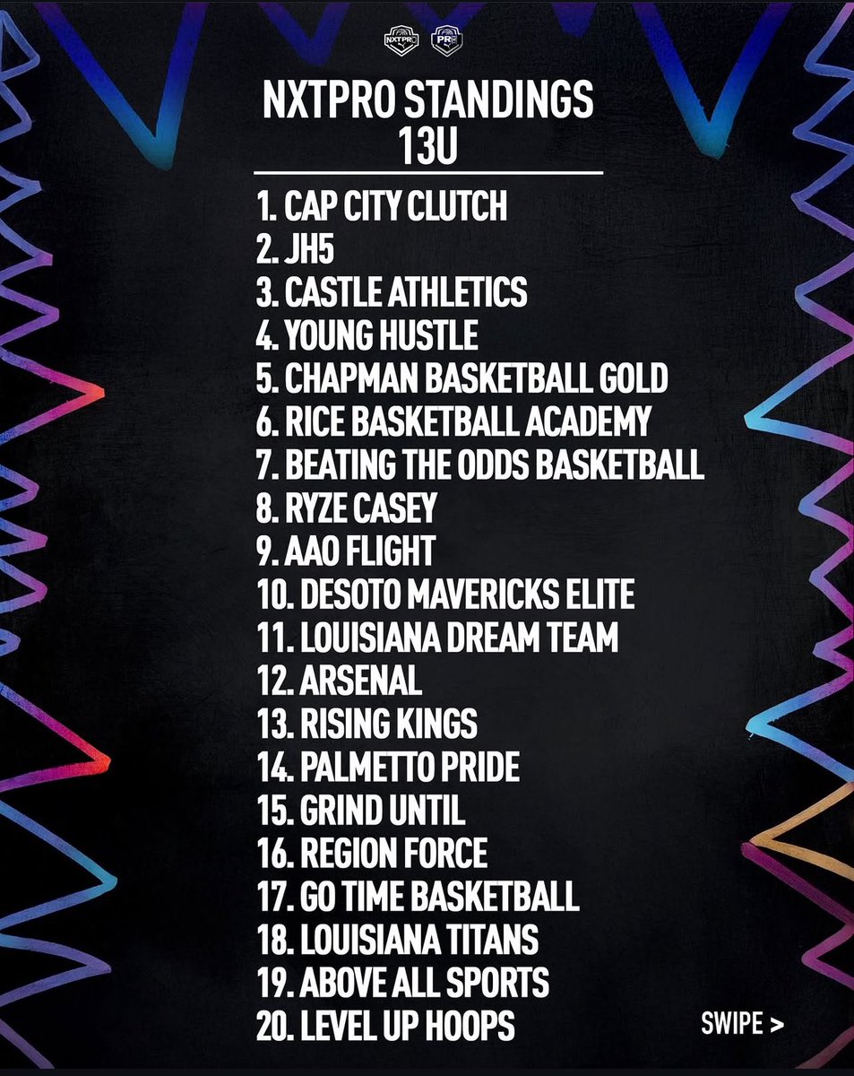 Rice_B_Academy's tweet image. RBA 13u-15u in the Top 20 after session #2 on the @PRO16League circuit! 16u and 17u not too far behind‼️Next stop Indy in 2 weeks‼️ #BackToTheLab