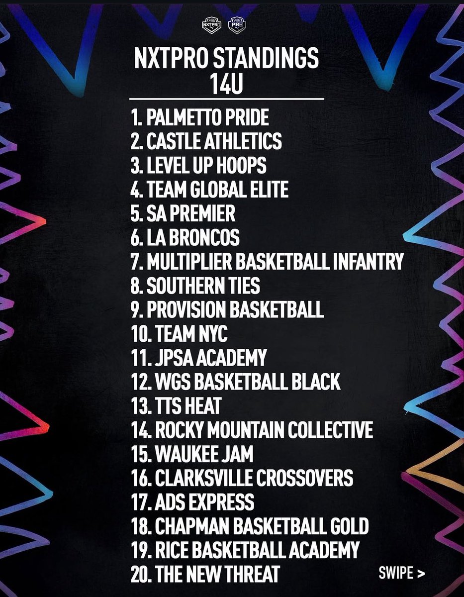 Rice_B_Academy's tweet image. RBA 13u-15u in the Top 20 after session #2 on the @PRO16League circuit! 16u and 17u not too far behind‼️Next stop Indy in 2 weeks‼️ #BackToTheLab