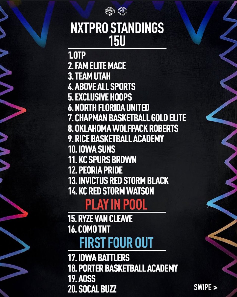 Rice_B_Academy's tweet image. RBA 13u-15u in the Top 20 after session #2 on the @PRO16League circuit! 16u and 17u not too far behind‼️Next stop Indy in 2 weeks‼️ #BackToTheLab