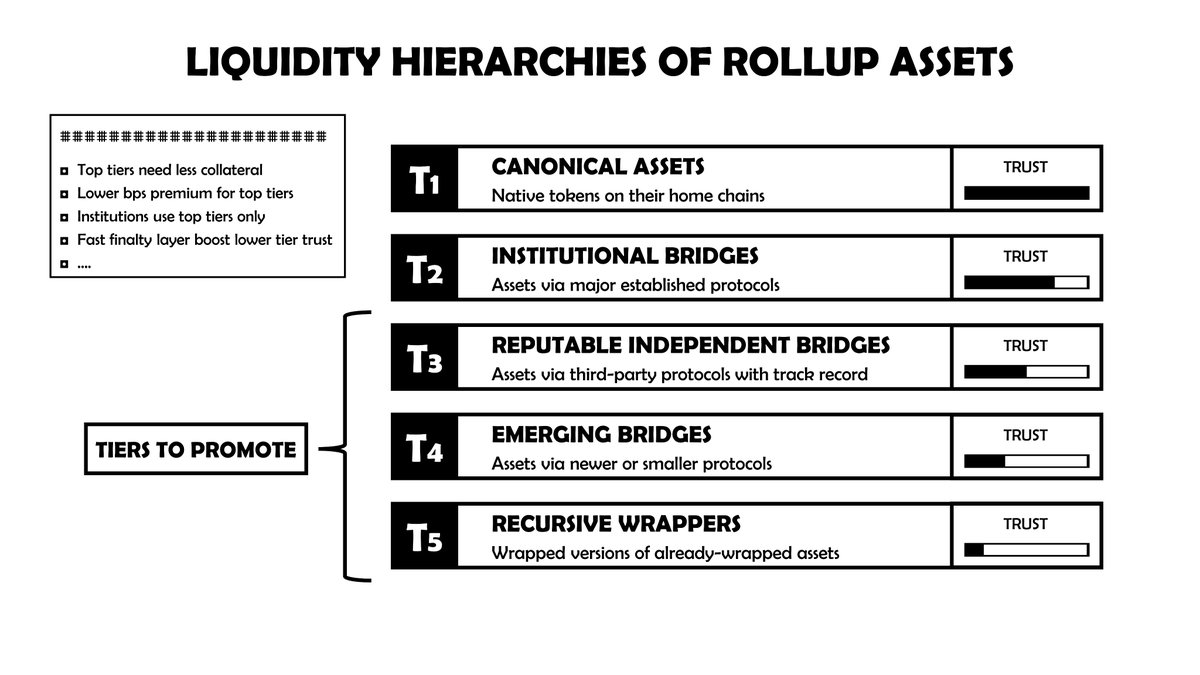 ◘   LIQUIDITY HIERARCHIES OF ROLLUP ASSETS   ◘

[⏓]   this is something that may have been forming since the early days of rollups: i call it also the social hierarchy of asset bridges. 

[⏒]   ifk we’ve created a walled garden system for tokens across rollups. a space where