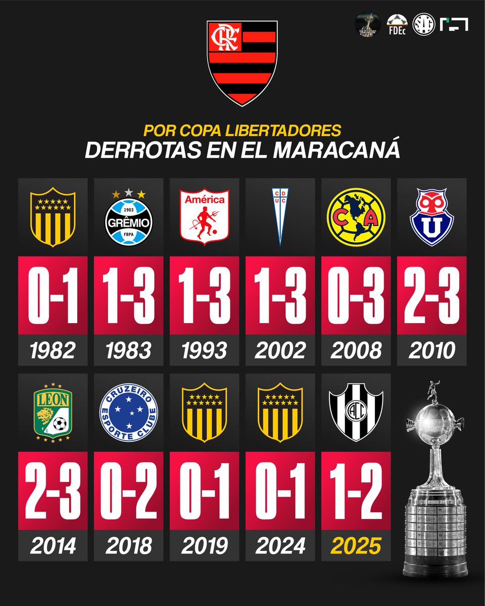 sagfutbol's tweet photo. 🇧🇷❌ DERROTAS DE FLAMENGO EN EL MARACANÁ POR LIBERTADORES

1982 - 0:1 🇺🇾 Peñarol
1983 - 1:3 🇧🇷 Gremio
1993 - 1:3 🇨🇴 América de Cali
2002 - 1:3 🇨🇱 Universidad Católica
2008 - 0:3 🇲🇽 Club América
2010 - 2:3 🇨🇱 Universidad de Chile
2014 - 2:3 🇲🇽 Club León
2018 - 0:2 🇧🇷 Cruzeiro
2019 - 0:1 🇺🇾 Peñarol
2024 - 0:1 🇺🇾 Peñarol
2025 - 1:2 🇦🇷 Central Córdoba