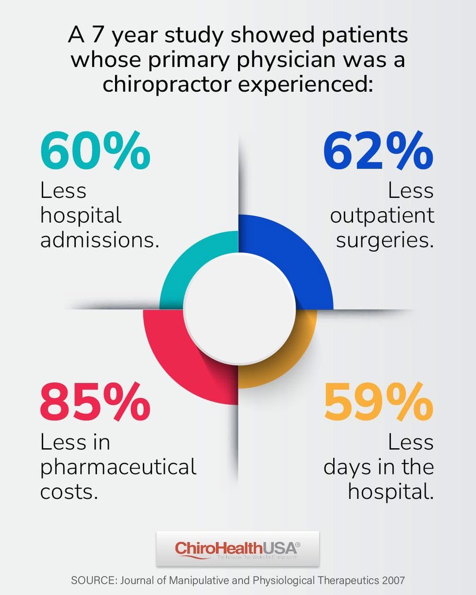 Did you know??👀 Chiropractic is more than back pain and headaches. It’s getting to the root issues of your health and how to transform how you live and move!