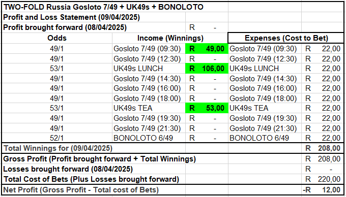 bet2fold's tweet photo. 7/49 Day 09 Profit and Loss Statement -R12🍎(R208 - R220)  Balance -R12🍎
6/45 Day 09 Profit and Loss Statement +R88🍏(R168 - R80)  Balance +R88🍏
5/36 Day 09 Profit and Loss Statement -R45🍎(R204 - R249)  Balance -R45🍎

Total Balance +R31🍏(It's a Profit🤑💃🕺) https://t.co/b12X3ajh5b
