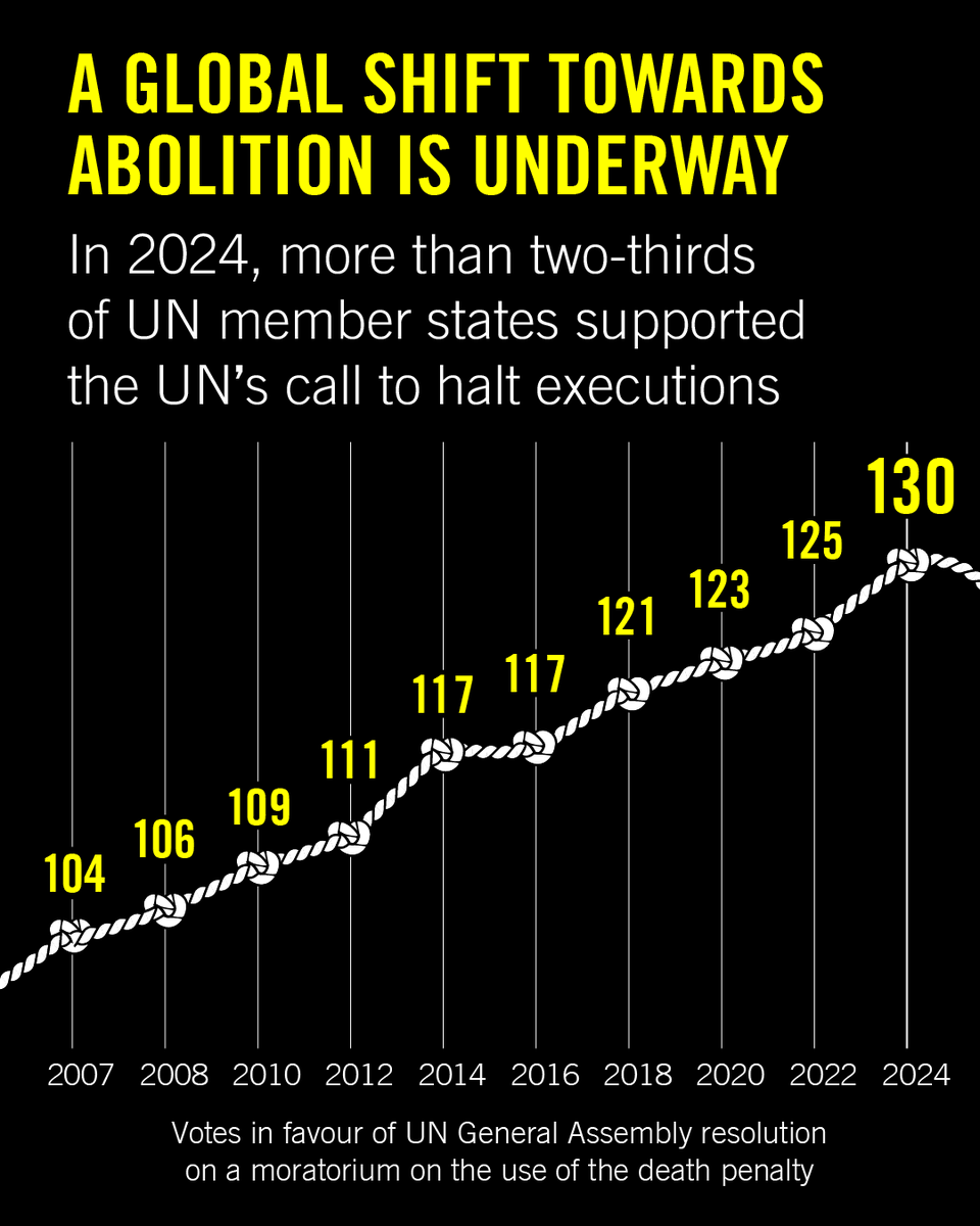 With more than two thirds (130) of all UN member states calling for a moratorium on executions with a view to abolition, we have never felt more hopeful that the death penalty can finally become a thing of the past, where it belongs 🙌