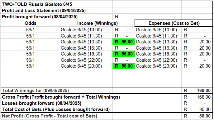 bet2fold's tweet photo. 7/49 Day 09 Profit and Loss Statement -R12🍎(R208 - R220)  Balance -R12🍎
6/45 Day 09 Profit and Loss Statement +R88🍏(R168 - R80)  Balance +R88🍏
5/36 Day 09 Profit and Loss Statement -R45🍎(R204 - R249)  Balance -R45🍎

Total Balance +R31🍏(It's a Profit🤑💃🕺) https://t.co/b12X3ajh5b