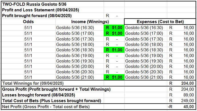 bet2fold's tweet photo. 7/49 Day 09 Profit and Loss Statement -R12🍎(R208 - R220)  Balance -R12🍎
6/45 Day 09 Profit and Loss Statement +R88🍏(R168 - R80)  Balance +R88🍏
5/36 Day 09 Profit and Loss Statement -R45🍎(R204 - R249)  Balance -R45🍎

Total Balance +R31🍏(It's a Profit🤑💃🕺) https://t.co/b12X3ajh5b