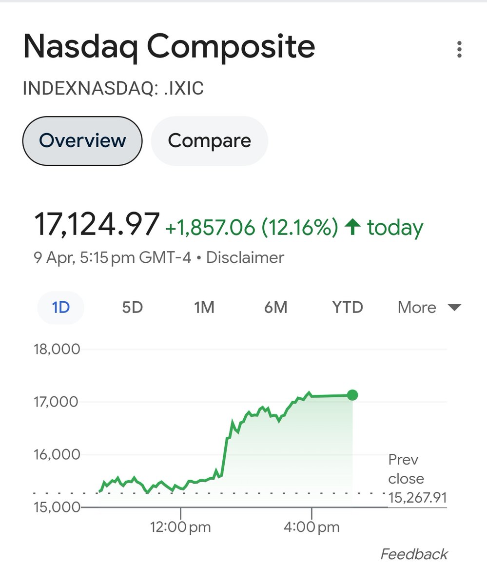 RajM__'s tweet photo. “NASDAQ just went beast mode with a 12%+ rally in one day — haven’t seen that ever!
What do you think? How big is NIFTY gonna gap up tomorrow?”
#Nasdaq #Nifty #Trump https://t.co/Adx7e5Wiiu