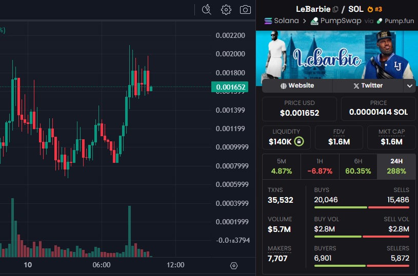 0xPatric10's tweet photo. Yo ! #LeBarbie just hit top 3 on Pump. 

+272% in 24h, $5.7M volume  and the real wave hasn’t started.

#LeBron’s post, NBA &amp; Mattel push coming.
Retail drop on April 14. 

TikTok’s warming up.

Still early if you're fast.

ca
6PPswxTsFHuEZPTuarS2xDeCGqefG3wTs2pK8upnpump

DYOR https://t.co/SpN8zcHOLg