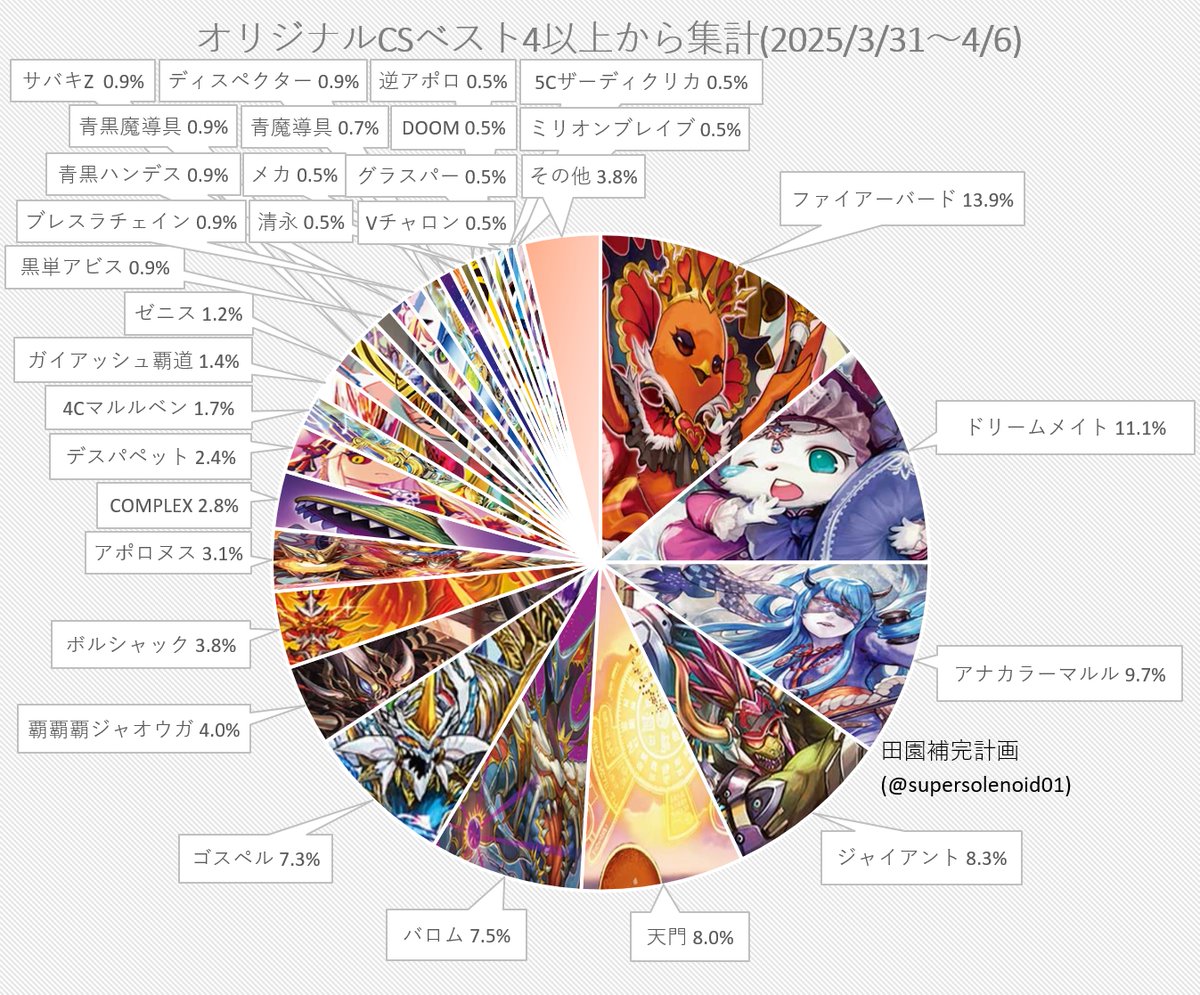 デュエマ オリジナルCS】「入賞数ランキング(3/31～4/6)」 再びデイガ