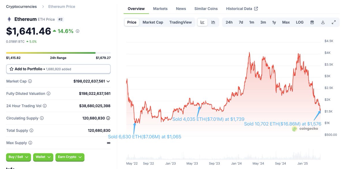 lookonchain's tweet photo. An Ethereum OG dumped 10,702 $ETH($16.86M) at $1,576 again after 2 years of dormancy.

He received the $ETH as early as 2016, when the price was just $8.

Interestingly, he never sold when $ETH was above $4,000 — but always chose to sell during major dips.

https://t.co/02IcCdEBYj