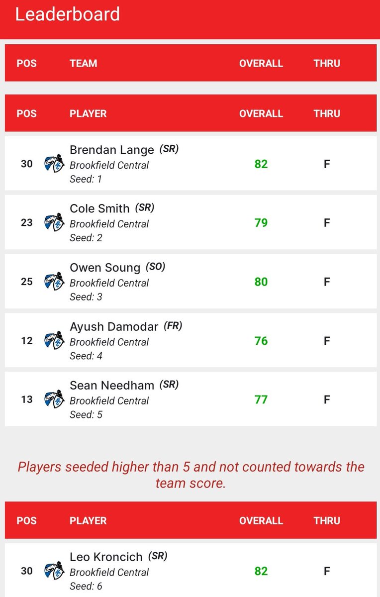 BCLancerGolf's tweet photo. What a great way to start our season! Quad City Classic Day 1 at Fyre Lake. BC in 6th after day 1. Ayush 76 Sean 77 Cole 79 Owen 80 Brendan 82 and Leo 82. #TheProcessIsAProcess 
@BCHSAAD @GCAOWI https://t.co/99ElNSW3Oc