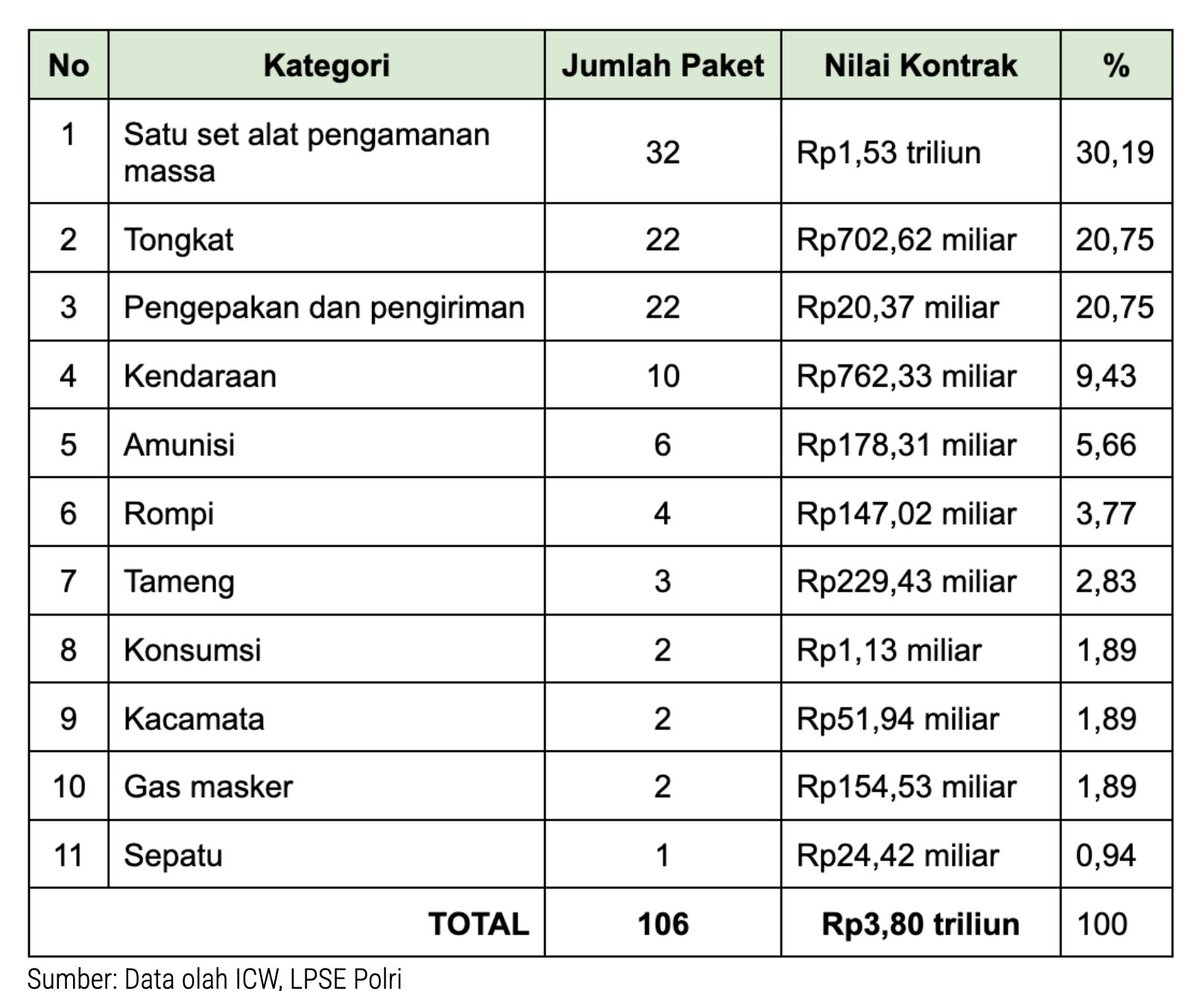 🚨Hasil pemantauan ICW, belanja Polri untuk penanganan massa aksi sepanjang 2019-2025 sejumlah sekitar Rp3,8 triliun yang bersumber dari pajak publik.

Baca selengkapnya: antikorupsi.org/id/rp38-triliu…
