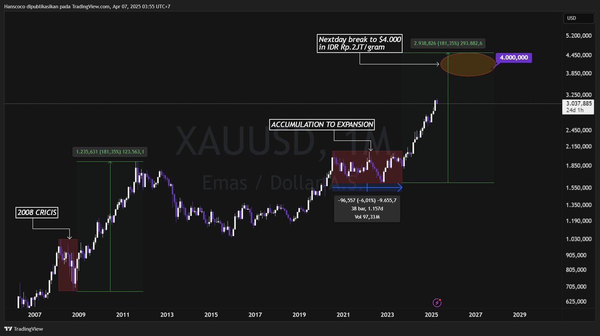 Hanscocoo's tweet photo. 🟡 | Gold to $4,000? It’s Not Just a Dream.

MyPrediction XAU/GOLD Break to $4.000 NextDayWith persistent macro uncertainties, global debt concerns, and central banks aggressively buying gold, the path to $4,000 per troy ounce is becoming more realistic than ever.

Technically and fundamentally, gold is setting up for a potential parabolic move. Buckle up.