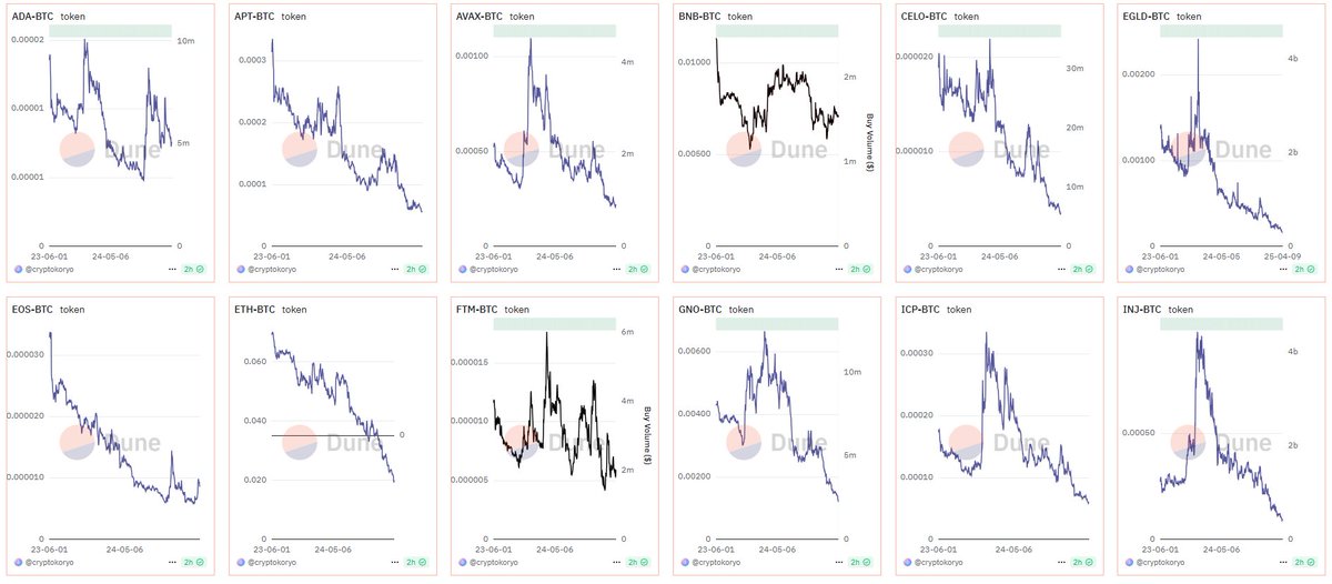 BitImmortal's tweet photo. L1s are at their lowest against BTC.

We’ve seen this before the big run in 2021.

Same setup, same sentiment.

Let’s see when alts form the bottom and start breaking out.