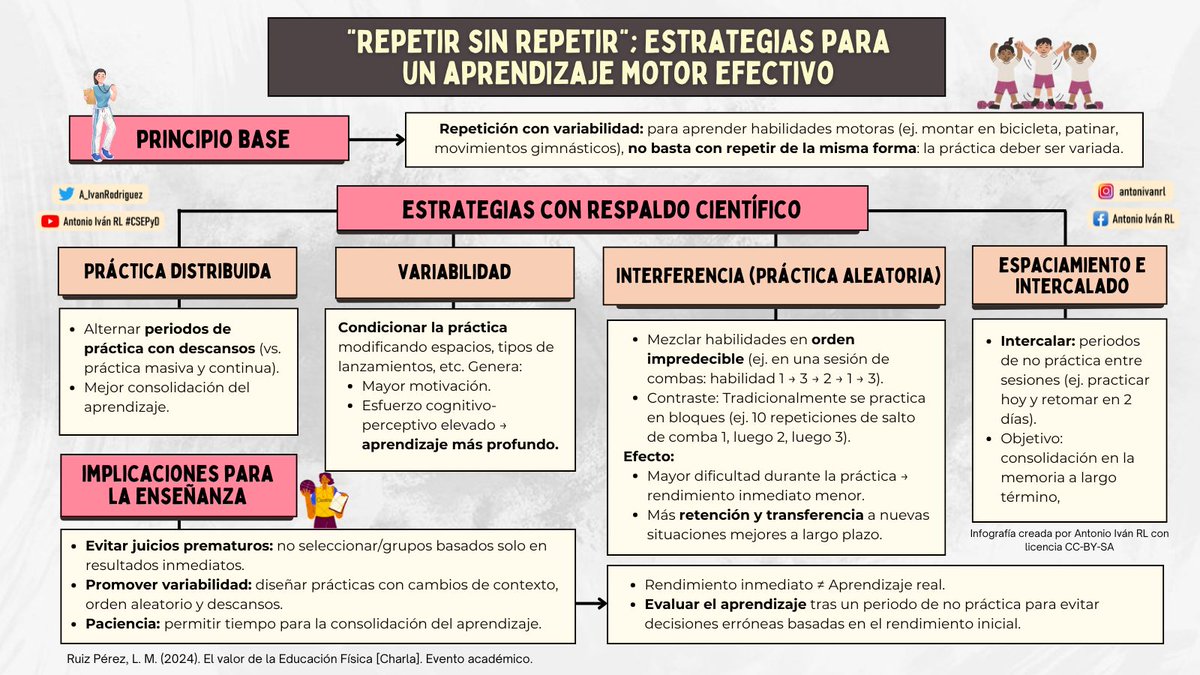 A_IvanRodriguez's tweet photo. #Post36 | "Repetir sin repetir: estrategias para un aprendizaje motor efectivo". (Ruiz Perez, 2024).
#edufis #PrácticaEspaciadayDistribuida #PhysEd https://t.co/FOimh1dYRa