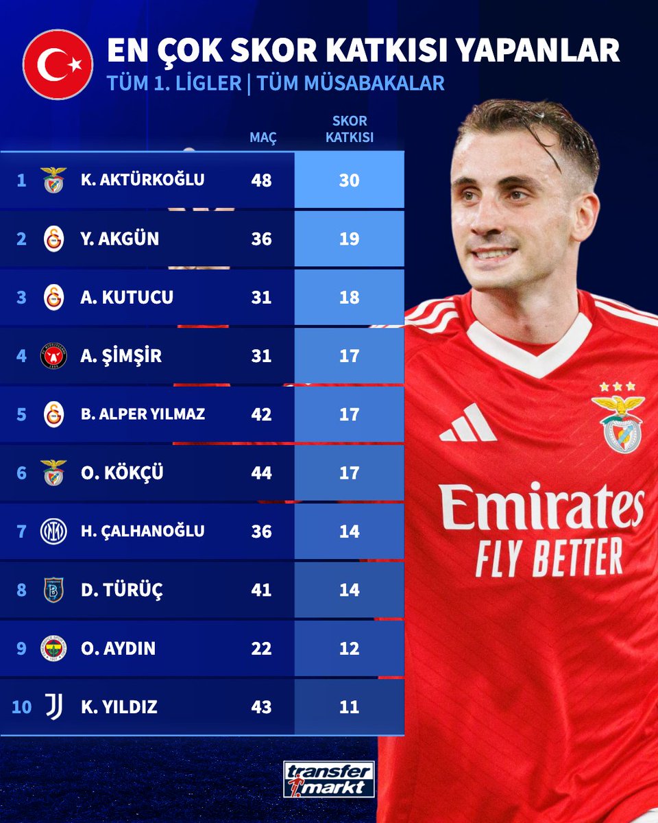 Galatasaray sahadaki futbolundan çok Müslümanlığı ile bel altı vurulan kardeşimiz kerem İslam düşmanlarının hedefi olmuş Kerem kardeşim Allah bize yeter o ne güzel vekildir de geç