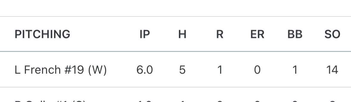 french3419's tweet photo. Great team win against a good opponent, 14ks in the win through 6 innings to set a new single game strikeout record. https://t.co/cUMRkPzXEo
