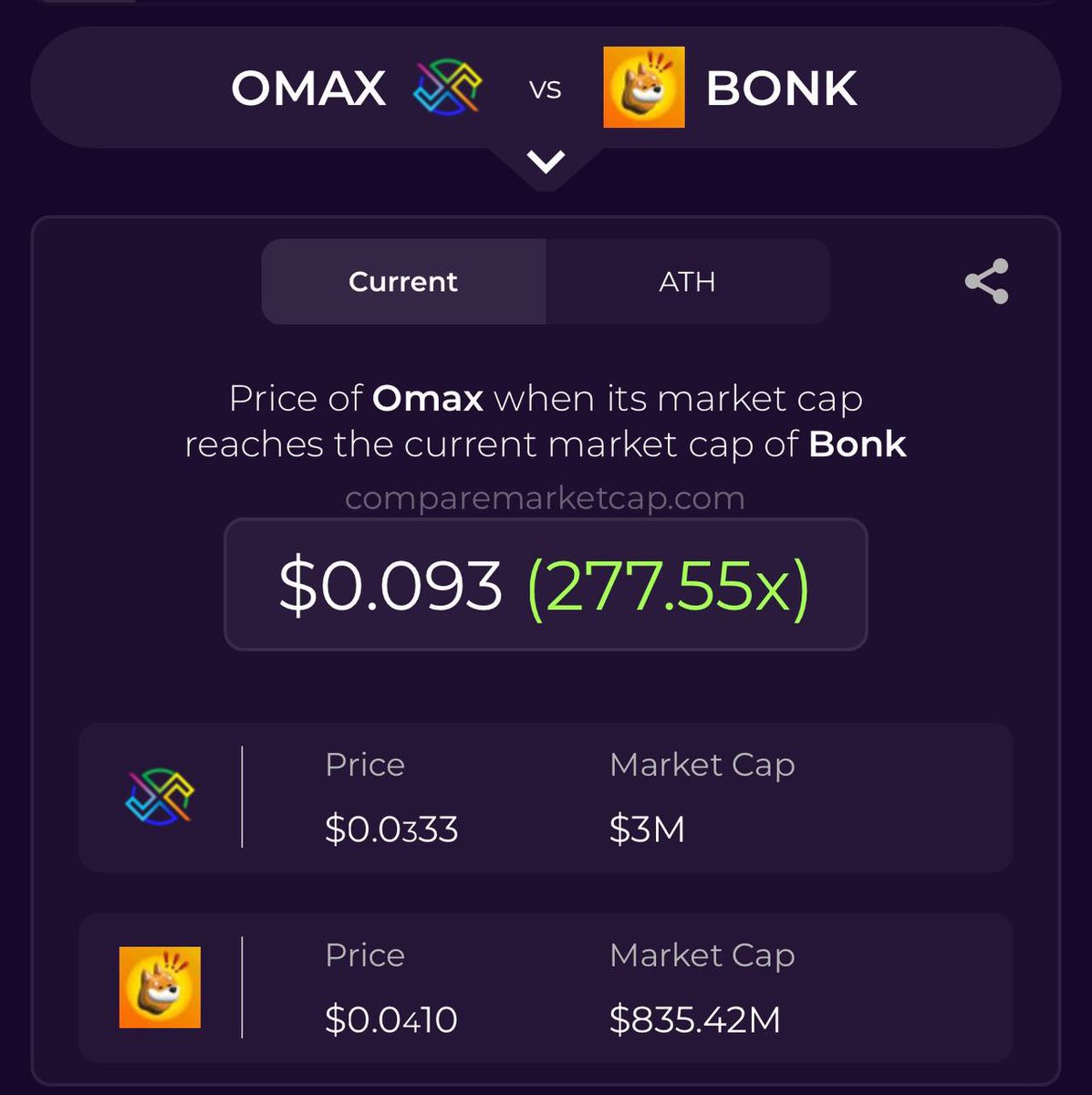 OmaxWhale's tweet image. Let’s compare something practical &amp;amp; Logical.

OMAX is the Next gen. Layer-1 with:-

lightning-fast blockchain, 
low fees,
EVM compatibility
Current price: $0.0333, just $3M market cap

On FLIP SIDE :-

if it hits BONK's $835.42Mmarket cap, we’re talking $0.093(277.55x )surge!