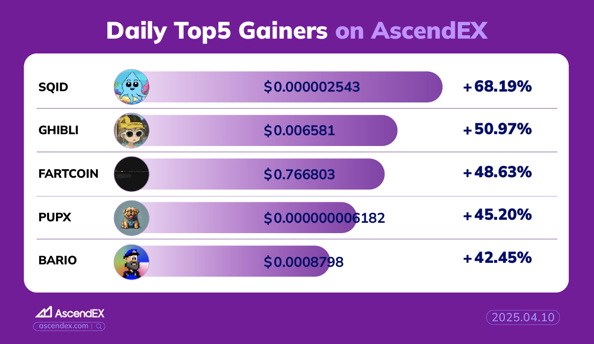 AscendEX_'s tweet photo. ๐ฅ 04.10 Daily Top 5 Gainers on #AscendEX ๐ฅ
๐
$SQID +68.19%
๐ฅ $GHIBLI +50.97%
๐ฅ $FARTCOIN +48.63%
๐ $PUPX +45.20%
๐ $BARIO +42.45%
๐ Time to ride the wave?
๐ Trade now and catch the next big move!
๐ https://t.co/c6hC9OD49a
๐ Want more insider updates?
๐ Join the community!
๐ https://t.co/17FuV2jtg1
๐ AscendEX: Ascend in Trading, Lead in Memes.
#AscendEX #Crypto #Memecoin #TopGainers #TradeNow