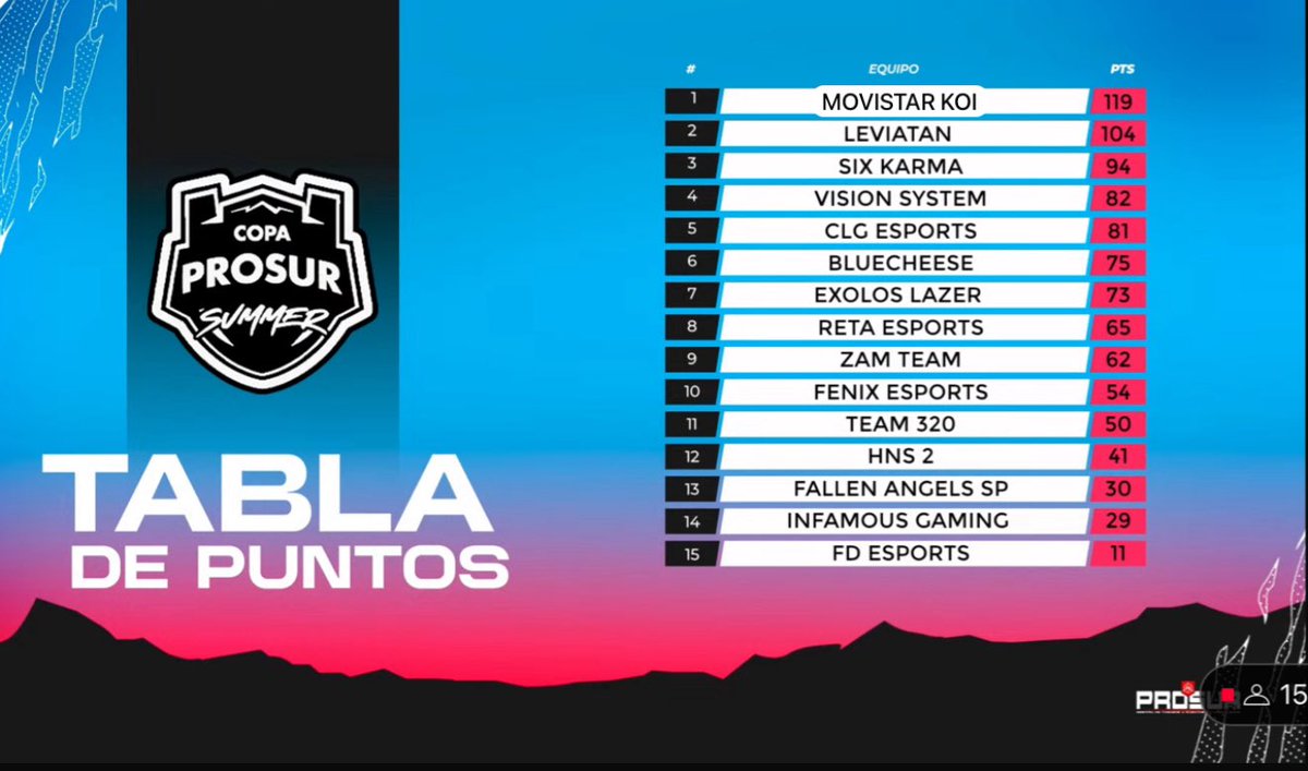 Campeones de la copa pro sur, seguimos trabajando, humildes, con los pies en la tierra pero si muy orgullosos de la resilencia de este equipo, vamos por más! A seguirle metiendo ganas y muchos 🥚
Felicidades campeones! 
<a href="/mkoi_leito7/">mkoi.leito7</a> 
<a href="/mkoi_shyroooo/">Juan “Shyro” Pelaez</a> 
<a href="/mkoi_vidalao/">Raul Vidales</a> 
<a href="/MKOI_Elitee/">MKOI.Elitee</a>