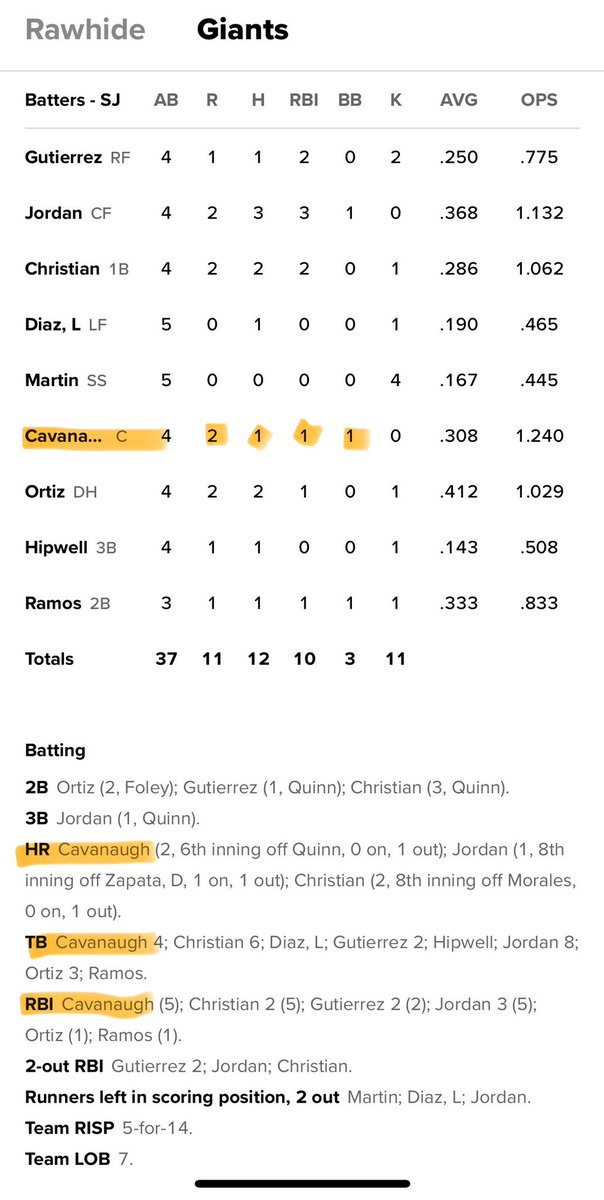 Back-to-backs W’s to start the opening home stand for the <a href="/SJGiants/">San Jose Giants</a> as they defeat Visalia, 11-3.

<a href="/drewcav1/">Drew</a> goes 1-4 with a Solo-HR (2), RBI (5), BB (4), &amp; 2 runs scored (5).

Cavanaugh’s hit streak extends to four games to begin the year. Giants battle Visalia Thursday @ 6pm PT