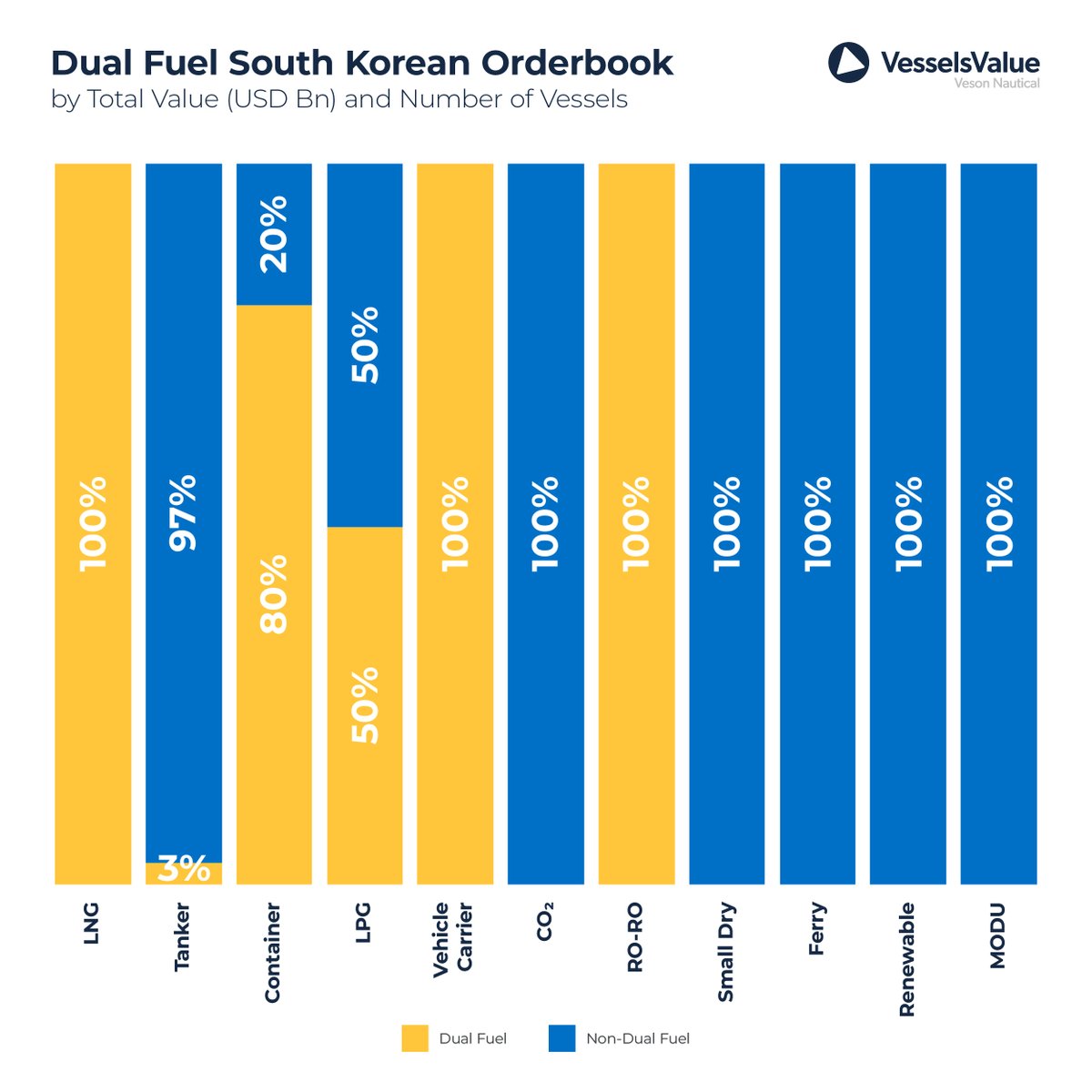 South Korea’s #orderbook tops $138 billion with LNG sweeping 52%. View the top 5 owners within the orderbook, including the percentage being ordered with #DualFuel and the top 10 owners based in #SouthKorea: hubs.ly/Q03fxtdK0
#Shipowners #Maritime #Shipping #Veson