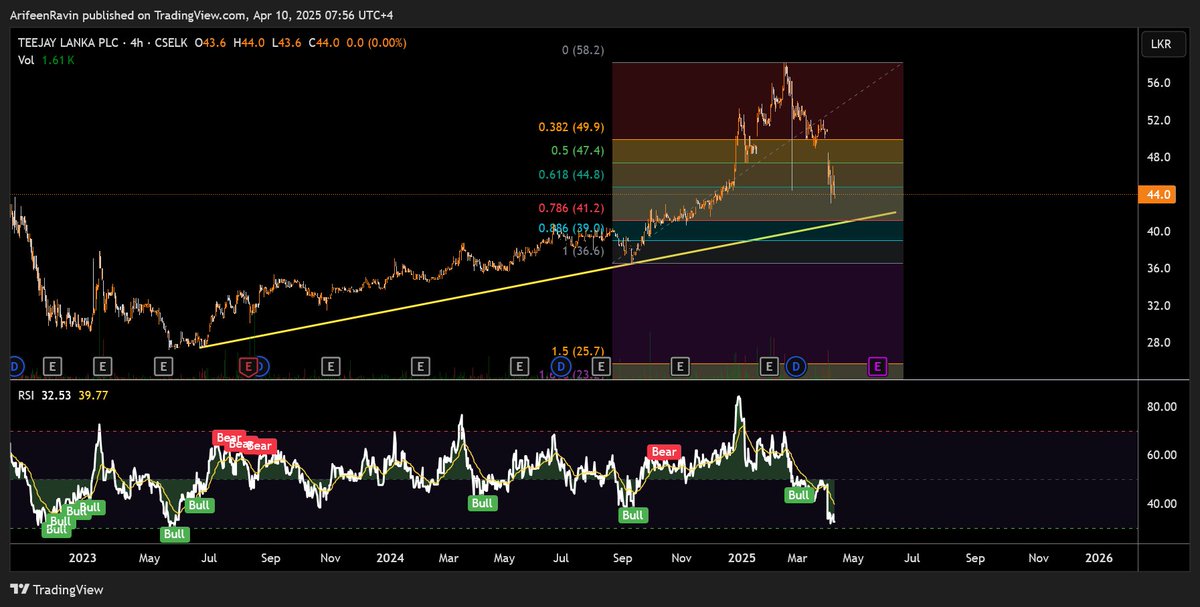 ArifeenRavin's tweet photo. 3 shares that saw huuuge decline over the last few days! Will be interesting to see how they will react today? #MGT #TJL #DIPD https://t.co/y7rzqcABQN