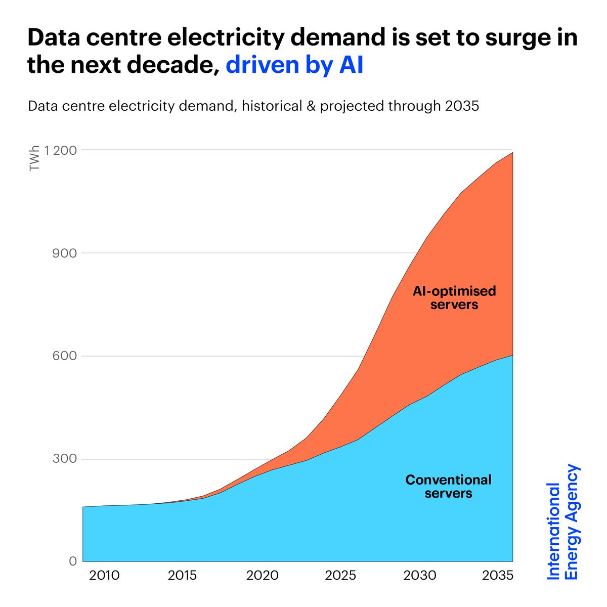 Fatih Birol (@fbirol) on Twitter photo 🚨 Global electricity demand from data centres powering AI is set to soar in the next decade 🚨
A groundbreaking new <a href="/IEA/">International Energy Agency</a> report digs into the data on how energy will shape the future of AI – and how AI can shape the ways the energy sector works
More ➡️ iea.li/445RNlN 🚨 Global electricity demand from data centres powering AI is set to soar in the next decade 🚨
A groundbreaking new <a href="/IEA/">International Energy Agency</a> report digs into the data on how energy will shape the future of AI – and how AI can shape the ways the energy sector works
More ➡️ iea.li/445RNlN
